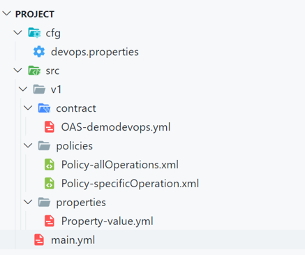 Estructura de archivos para APIM